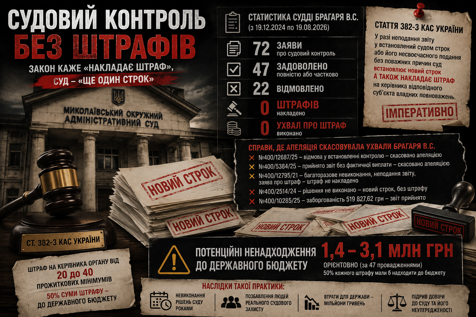 Скільки коштує державі суддівська поблажливість до боржників