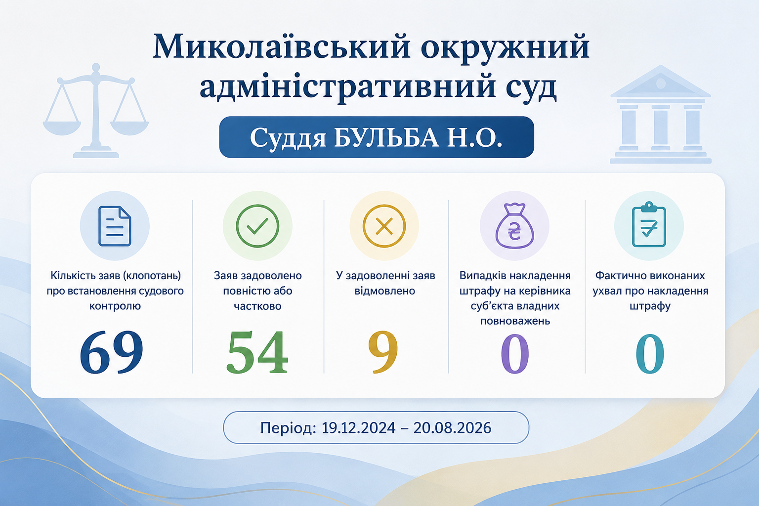 Застосування механізмів судового контролю в Миколаївському окружному адміністративному суді