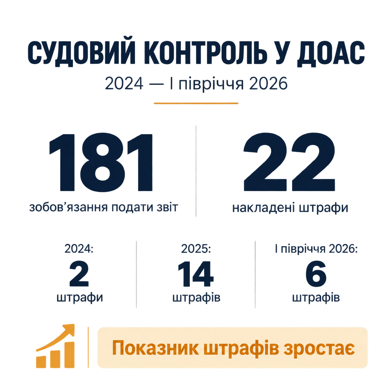 Донецький окружний адміністративний суд: 22 штрафи за невиконання судових рішень