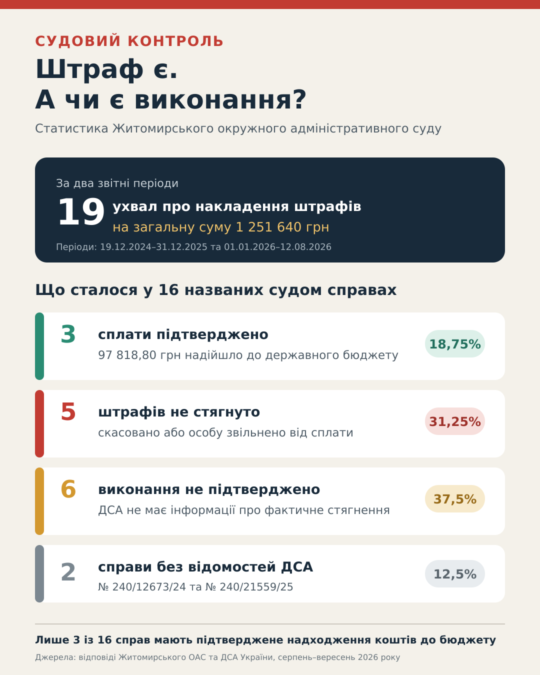 Штраф є, а виконання немає: що показала статистика Житомирського окружного адміністративного суду